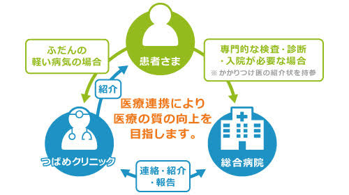 提携病院との連携